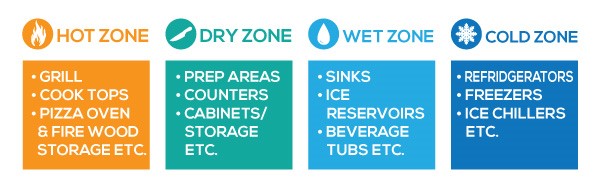 temperature zones graphic